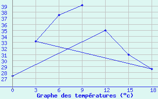 Courbe de tempratures pour Saidpur