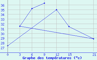 Courbe de tempratures pour Tangail