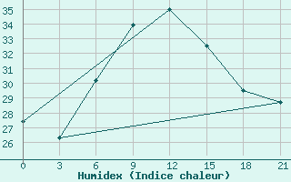 Courbe de l'humidex pour Athinai Airport