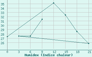 Courbe de l'humidex pour Thala