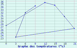 Courbe de tempratures pour Rafaei