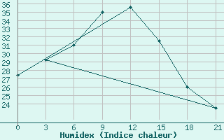 Courbe de l'humidex pour Hvalynsk