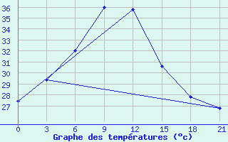 Courbe de tempratures pour Pbo Raipur