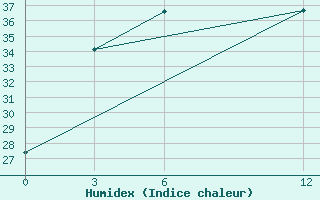 Courbe de l'humidex pour Pasighat