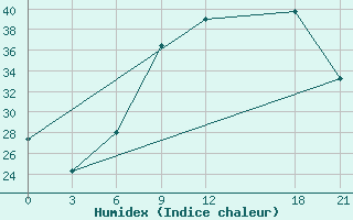 Courbe de l'humidex pour Sidi Bouzid