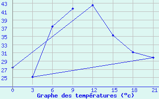 Courbe de tempratures pour Marmul