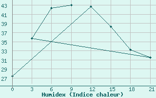 Courbe de l'humidex pour Hissar