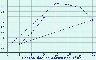 Courbe de tempratures pour Kebili