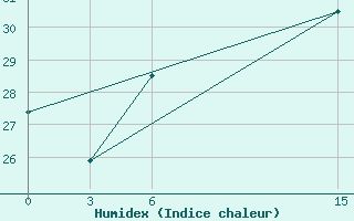 Courbe de l'humidex pour Tripoli