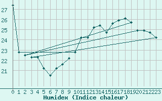Courbe de l'humidex pour Dole-Tavaux (39)