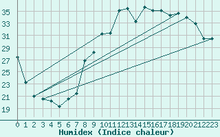 Courbe de l'humidex pour Hyres (83)