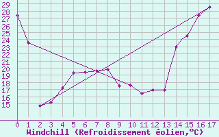 Courbe du refroidissement olien pour Saltillo, Coah.