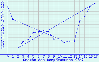 Courbe de tempratures pour Saltillo, Coah.