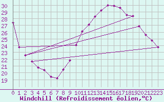 Courbe du refroidissement olien pour Jussy (02)