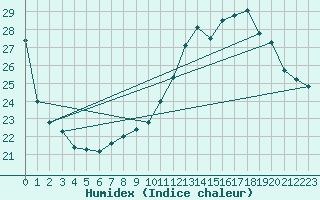 Courbe de l'humidex pour Toulouse-Francazal (31)