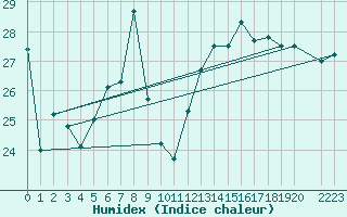 Courbe de l'humidex pour Porto Colom