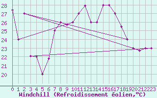 Courbe du refroidissement olien pour Al Hoceima
