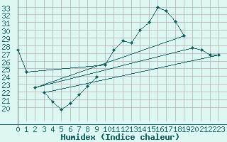 Courbe de l'humidex pour Trrega