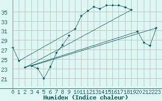 Courbe de l'humidex pour Caceres