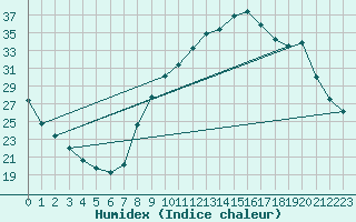 Courbe de l'humidex pour Aniane (34)