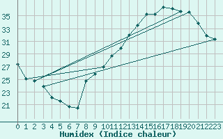 Courbe de l'humidex pour Saint-Etienne (42)