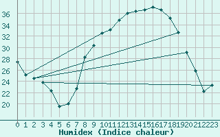 Courbe de l'humidex pour Madridejos