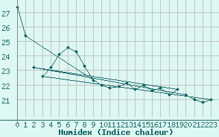 Courbe de l'humidex pour Pointe de Chassiron (17)