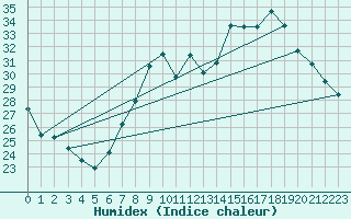 Courbe de l'humidex pour Bziers Cap d'Agde (34)