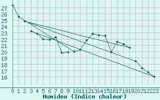 Courbe de l'humidex pour Reims-Courcy (51)