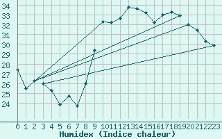 Courbe de l'humidex pour Montpellier (34)