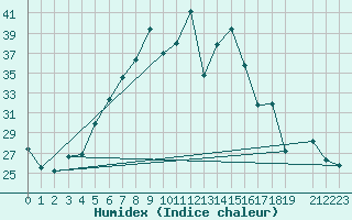 Courbe de l'humidex pour Damascus Int. Airport