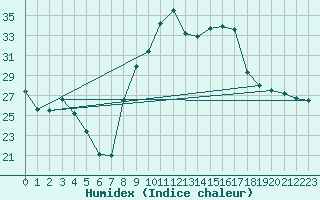 Courbe de l'humidex pour Romorantin (41)