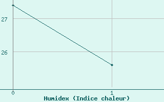 Courbe de l'humidex pour Zumarraga-Urzabaleta
