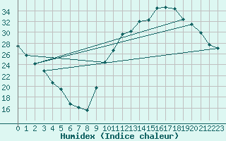 Courbe de l'humidex pour La Baeza (Esp)