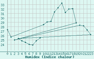 Courbe de l'humidex pour Als (30)