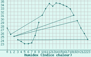 Courbe de l'humidex pour Gap-Sud (05)