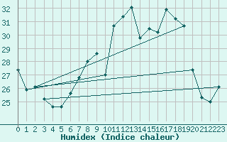 Courbe de l'humidex pour Cap Cpet (83)