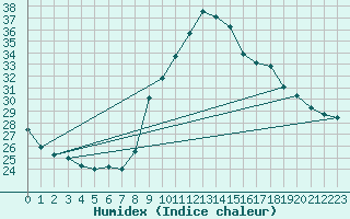 Courbe de l'humidex pour Puissalicon (34)