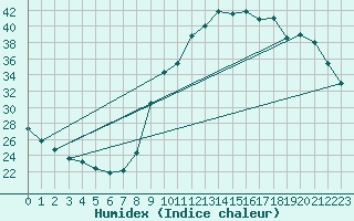 Courbe de l'humidex pour Connerr (72)