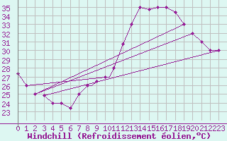 Courbe du refroidissement olien pour Touggourt