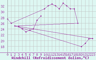 Courbe du refroidissement olien pour Elbayadh