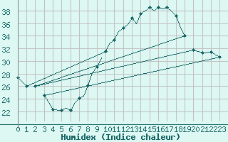 Courbe de l'humidex pour Badajoz / Talavera La Real