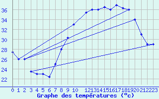 Courbe de tempratures pour Bechar