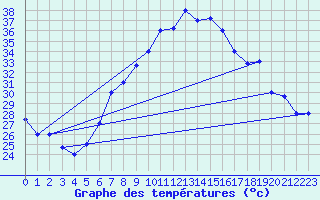 Courbe de tempratures pour Tabuk