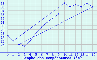 Courbe de tempratures pour Al Baha