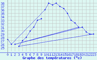 Courbe de tempratures pour Tabuk