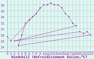 Courbe du refroidissement olien pour Najran