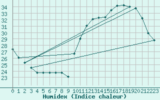 Courbe de l'humidex pour L'Huisserie (53)