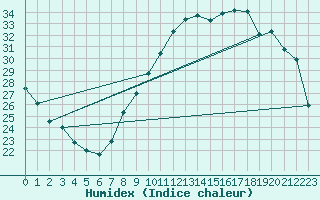 Courbe de l'humidex pour Montlimar (26)