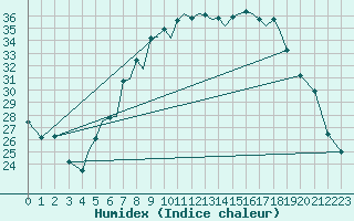 Courbe de l'humidex pour Baden Wurttemberg, Neuostheim